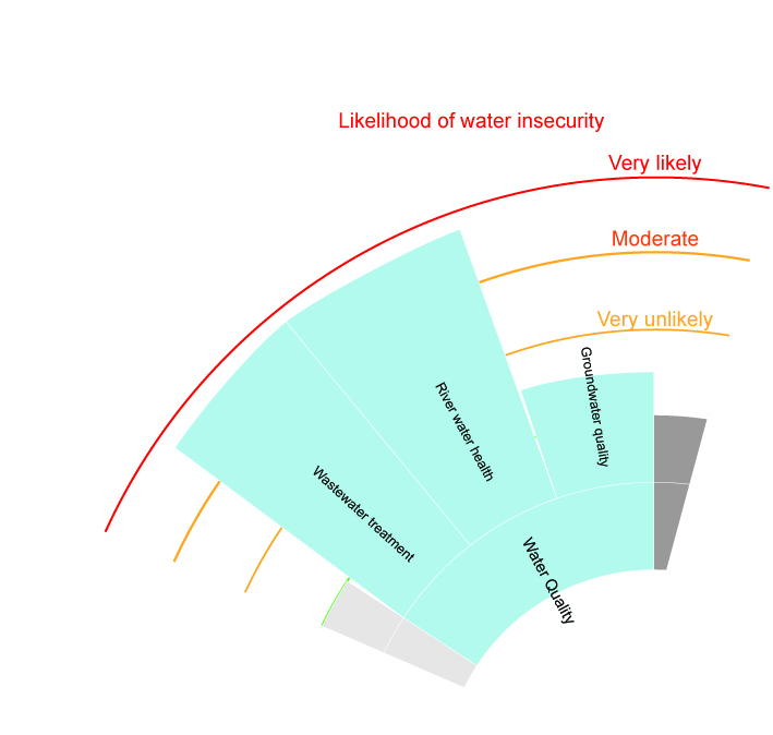 Water Quality subdimension are assessed for likelihood of being in a state of water insecurity