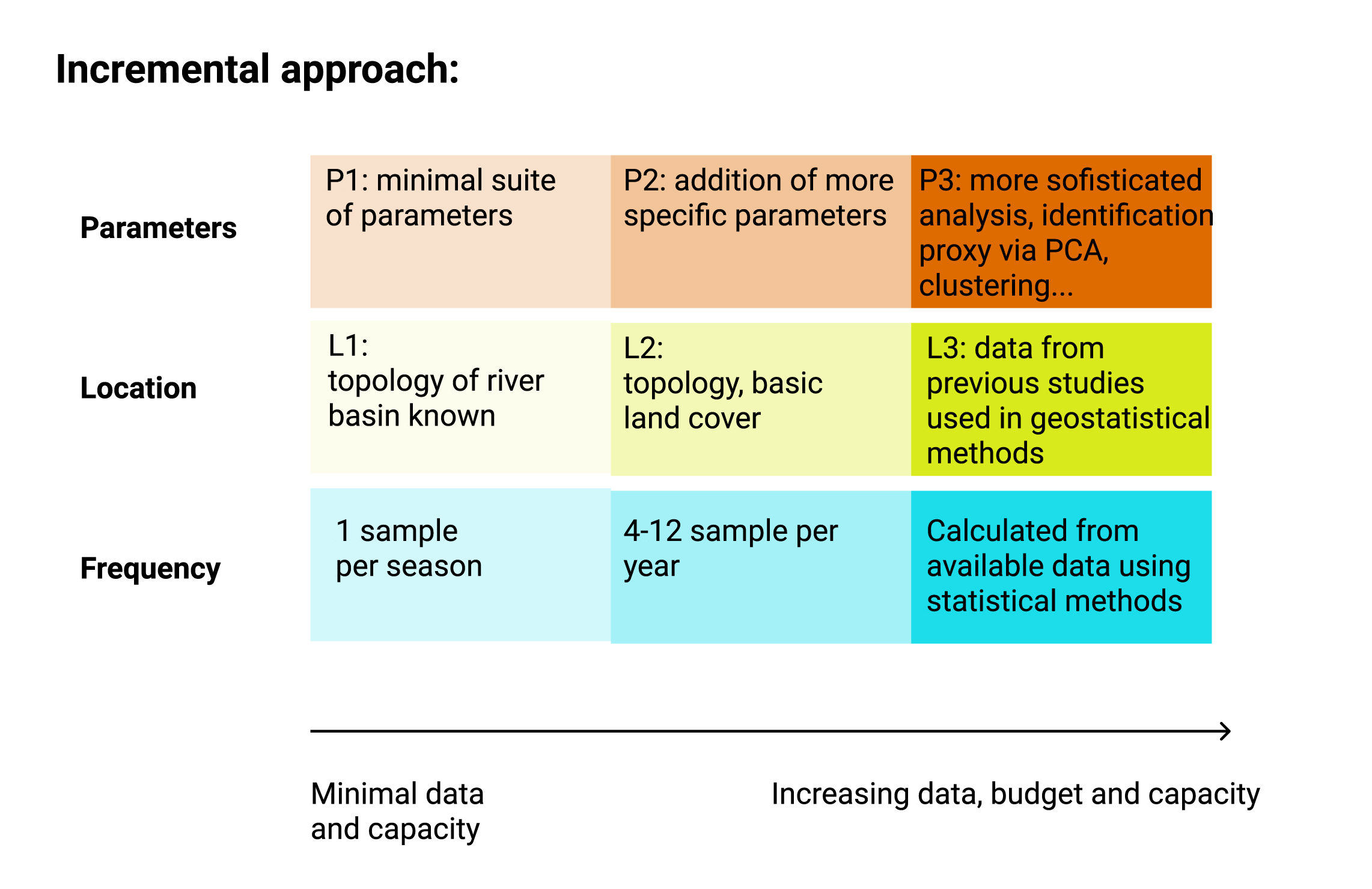 Diagram showing the general principle of proposing different strategies to determine specific characteristics of a new sampling (location, frequency, parameters) basedon availalbe knowledge and resources