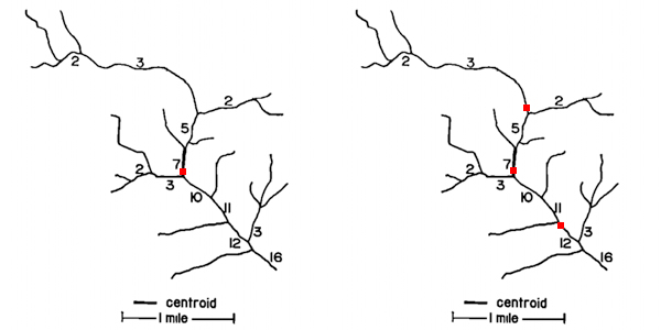 _Figure 1: assigning a magnitude value for each segment based on its tributaries. The centroid is located (left image)at the nearest segment of $M_o/2$. In this case segment with magnitude 7, since 16/2=8. The network would be divided into two segments of magnitude 7 and 9 (given by 16-7). With the same procedure the following sampling points would be determined near the half magnitude of each segment (on the right)_ . Source: @Sharp1971