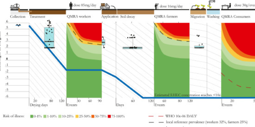 Assessing microbial risk of faecal sludge